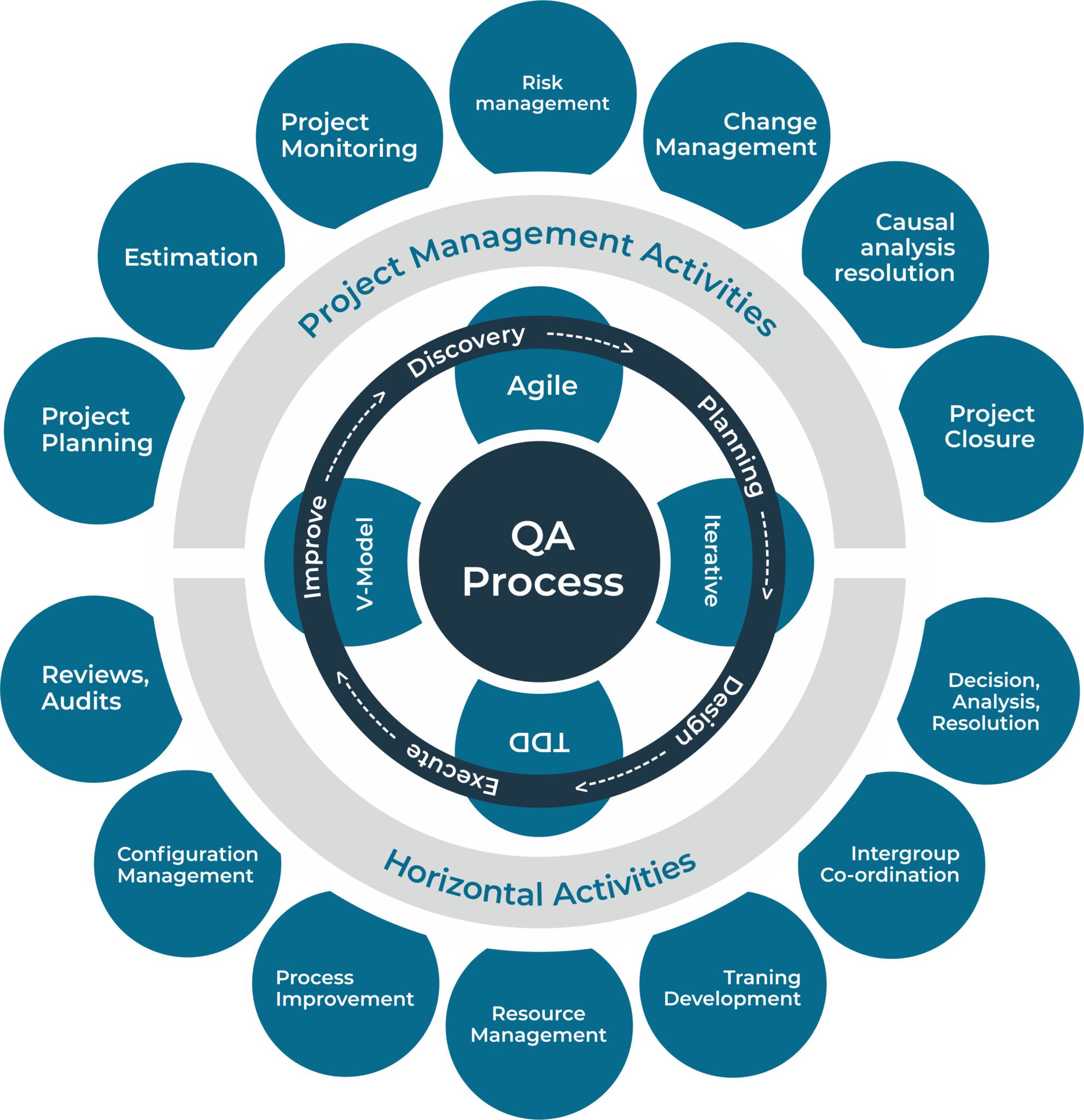 Auditing and QMS Implementation – Modrig